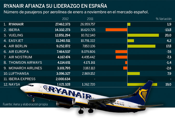 Pasajeros y aerolíneas España 2012