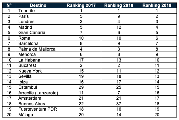 Destinos populares septiembre